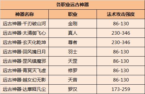 《仙侠世界·远古血魂》论109级神器如何养成