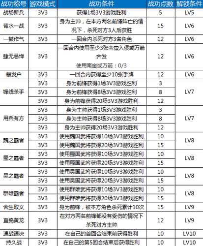 军功加爵 手机《三国杀》引入3V3战功称号