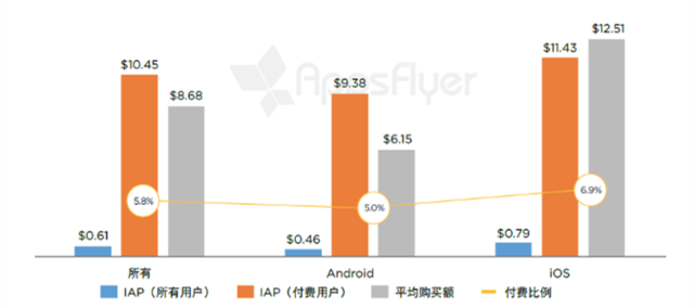 AppsFlyer：中国用户平均每月应用支出3.7元