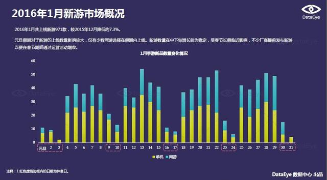 DataEye 1月手游报告：北京地区月均发行游戏超百款