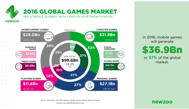 Newzoo:2016年移动游戏收入将超过PC游戏