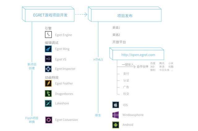 盘点主流渠道引擎分布 白鹭继续领跑HTML5游