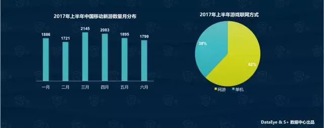 DataEye2017中国移动游戏半年报:新游超1100