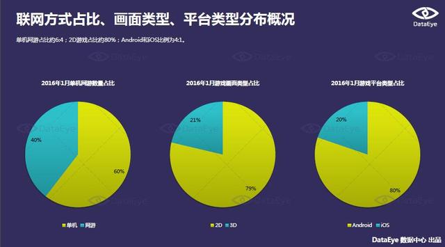 DataEye 1月手游报告：北京地区月均发行游戏超百款