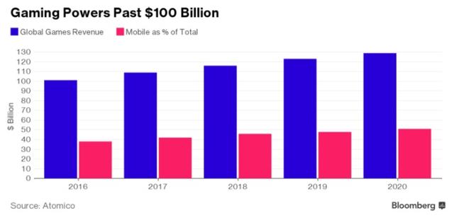 中国游戏gdp_2019年中国游戏总收入达2308.8亿元