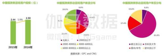 2016棋牌游戏报告:用户高学历年轻化付费能力稳定