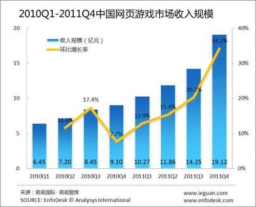 2011Q4中国网页游戏市场收入19.12亿元