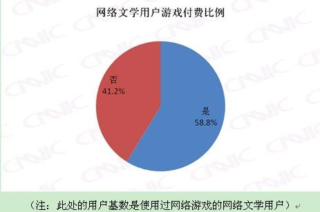 cnnic分析师:网络文学给力网络游戏
