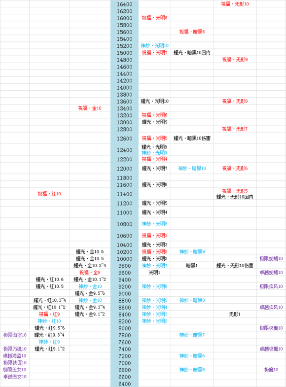 剑灵11月最新PVE武器属性天梯图