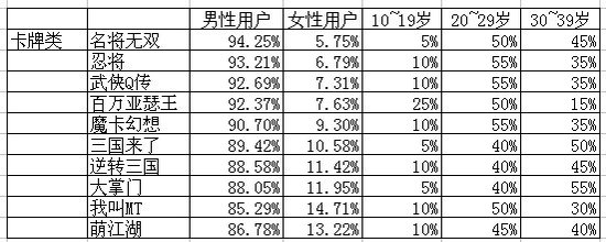 手游题材玩法对用户年龄段分布影响:30以上偏