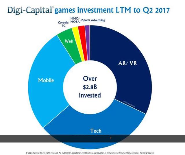 2017全球游戏业收入破1万亿元 亚洲占一半