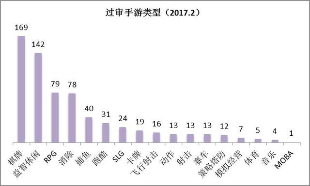 2月手游版号数据：666款手游过审 棋牌游戏监管收紧