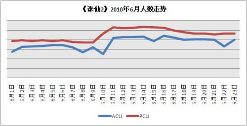 世界杯网游影响力调查:在线用户小幅下降
