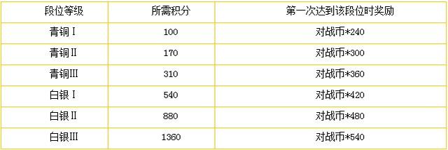 手游攻略:《天天飞车》冲刺黄金段位讲解