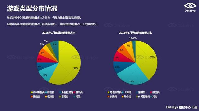 DataEye 1月手游报告：北京地区月均发行游戏超百款