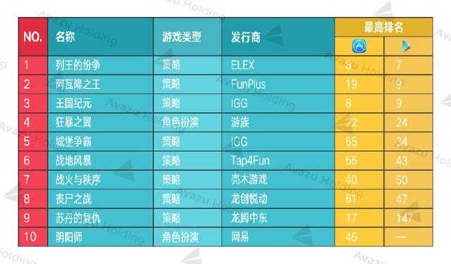 (最高排名为截止6月30日过去3个月中日畅销榜最高排名，“—”表示该游戏未上架该平台)