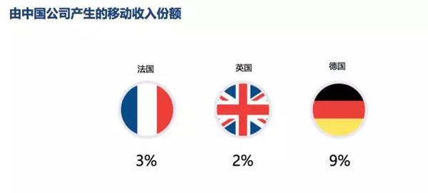 手游市场洞察：中国公司在北美市场的份额仅3%-4%