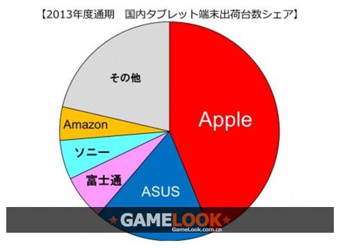 日本平板电脑销量增速放缓 苹果继续称王