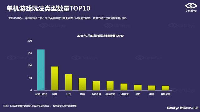 DataEye 1月手游报告：北京地区月均发行游戏超百款