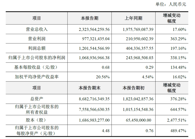 巨人壳公司世纪游轮16年净利10.7亿 同比增长338%