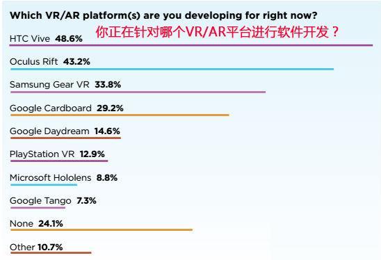 调查:48.6%开发者更青睐在HTC Vive平台开发