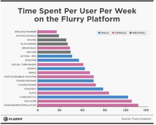 Flurry调查:女性在手游花费时间和金钱远超男性