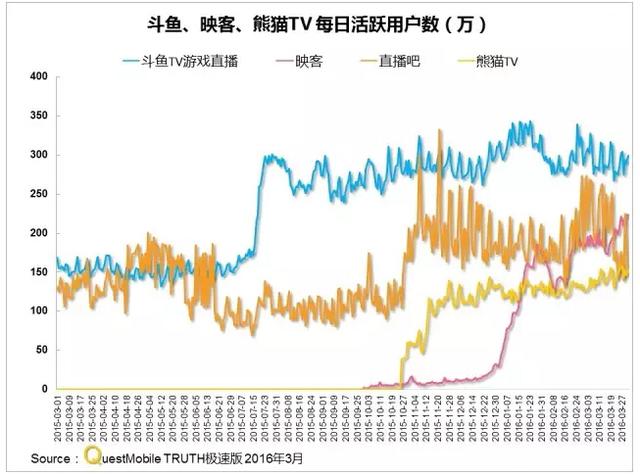 报告：2016年Q1手游渠道用户量等排名