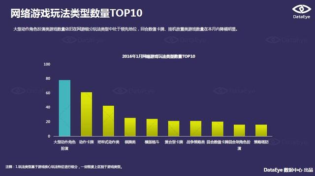 DataEye 1月手游报告：北京地区月均发行游戏超百款