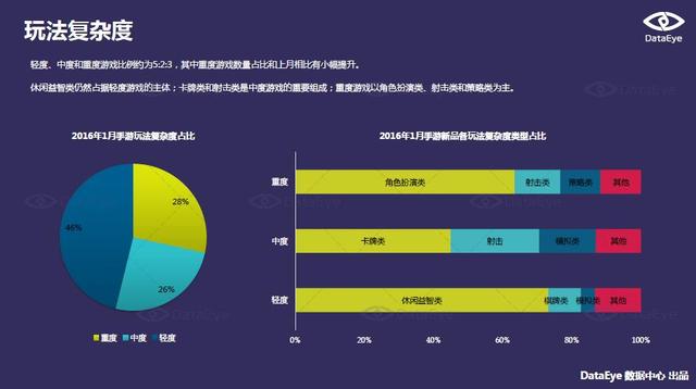 DataEye 1月手游报告：北京地区月均发行游戏超百款