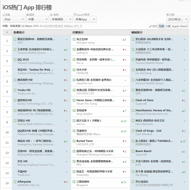 中日美iOS：六龙争霸畅销榜第4 王者荣耀免费榜登顶