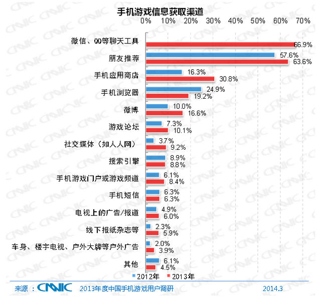 土拨鼠手游网:社交是手游极速传播加速器