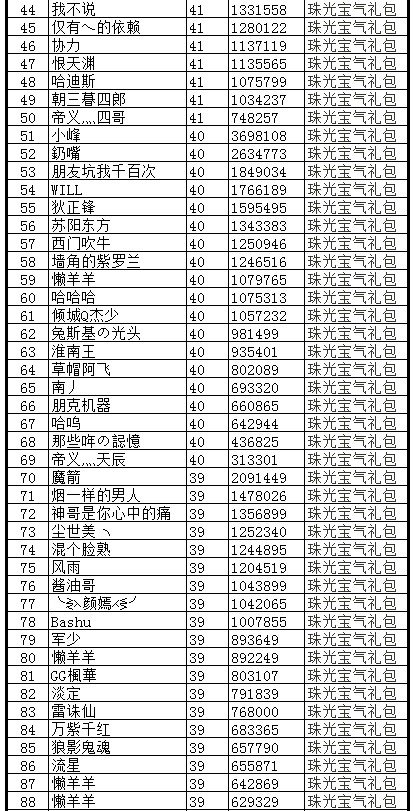 新服冲级赛 QQ家族18区排名