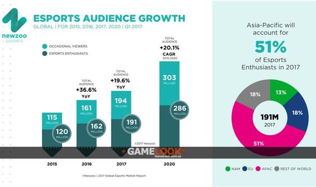 观点:电竞市场真正价值在于高参与度用户