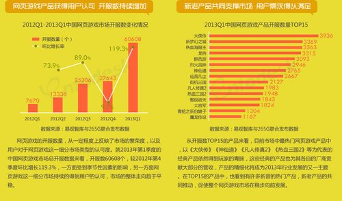2013Q1中国网游市场数据：端游守成 移动游戏爆发