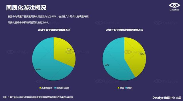 DataEye 1月手游报告：北京地区月均发行游戏超百款