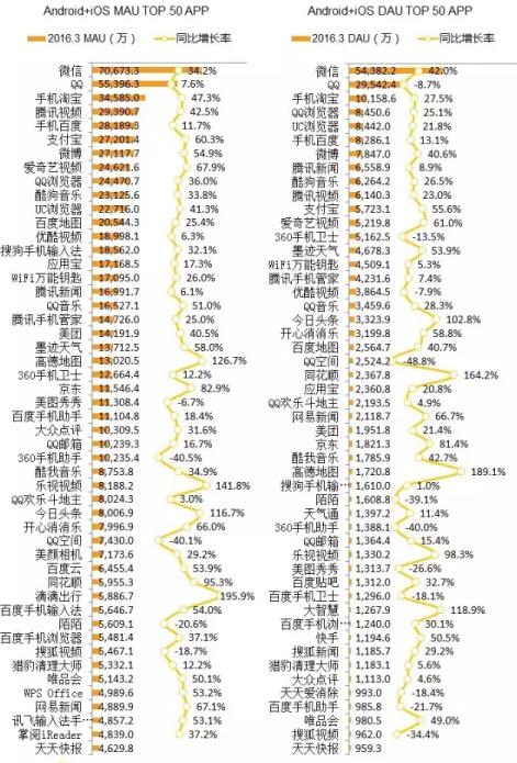 报告：2016年Q1手游渠道用户量等排名