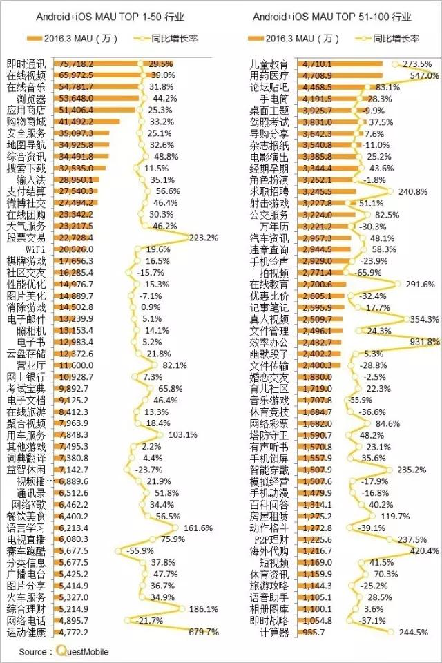 报告:2016年Q1手游渠道用户量等排名