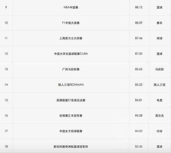 中国最具赞助价值体育赛事榜单公布 S7位列1