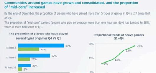 2013年中国手游玩家达5.28亿 付费玩家占比10