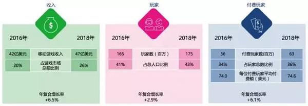 手游市场洞察：中国公司在北美市场的份额仅3%-4%