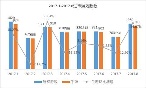8月手游版号数据：过审940款，SLG数量增长