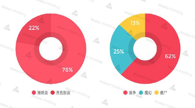 2017美国手游市场达72亿刀 SLG出海首选