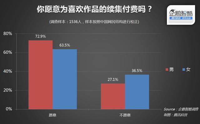2015年中国IP用户调查:37.8%网民接受小说改编游戏