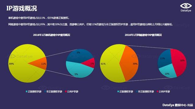 DataEye 1月手游报告：北京地区月均发行游戏超百款