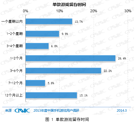 CNNIC中国手游2013年调研:三成用户留存不足