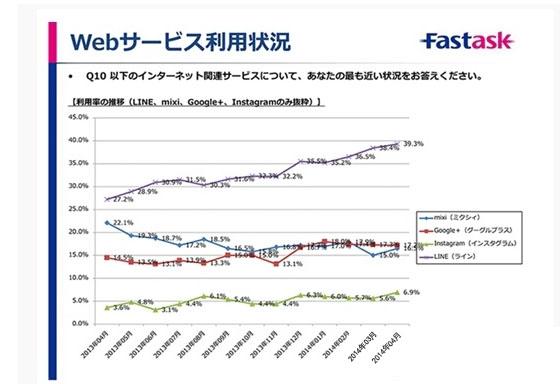 2014年日本手游用户达2672万人 社交因素不可行？