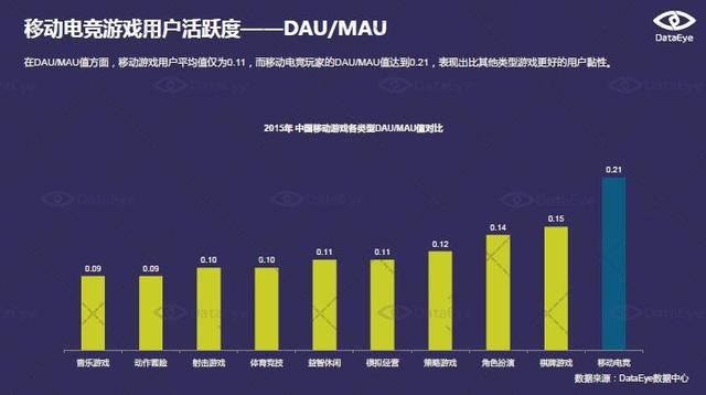DataEye：移动电竞正从概念走向成熟