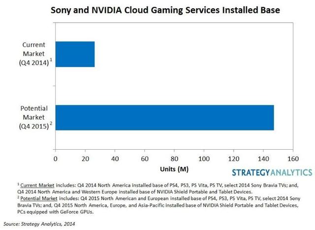 索尼与恩威迪亚的云游戏服务用户使用基数