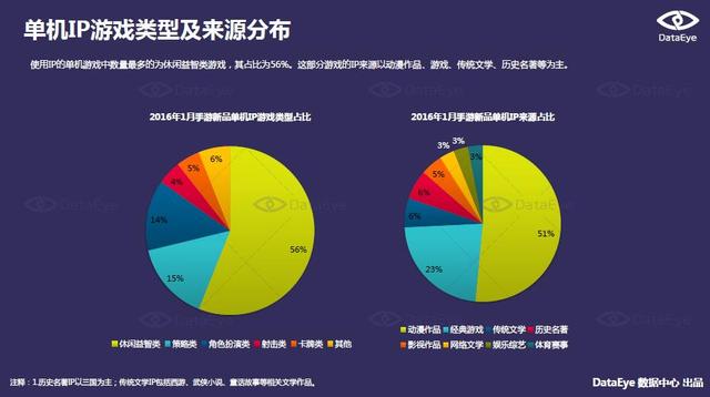 DataEye 1月手游报告：北京地区月均发行游戏超百款