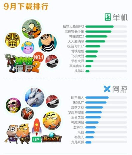 小米9月游戏榜单:MT多项榜单入前列